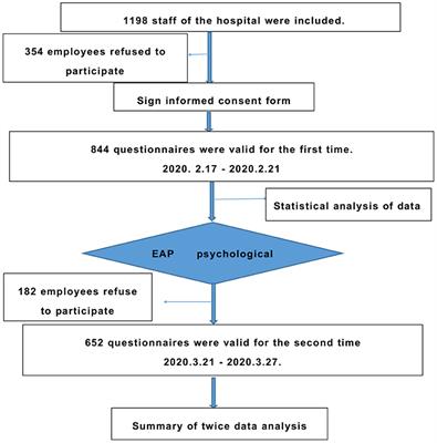 Effect of EAP Psychological Intervention on Improving the Mental Health of Medical Workers Under the Novel Coronavirus Epidemic in China